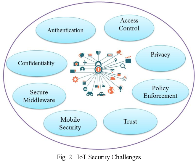The Security Challenges of IoT Devices
